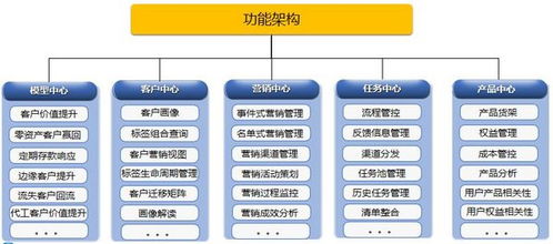 科技赋能金融营销 宇信推出微服务架构 千人千面 营销平台