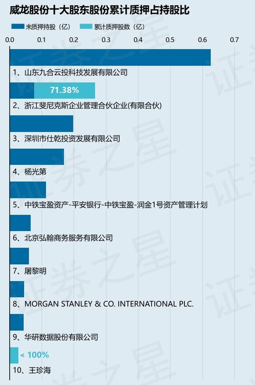 威龙股份 603779 股东山东息壤数字科技质押920万股,占总股本2.76